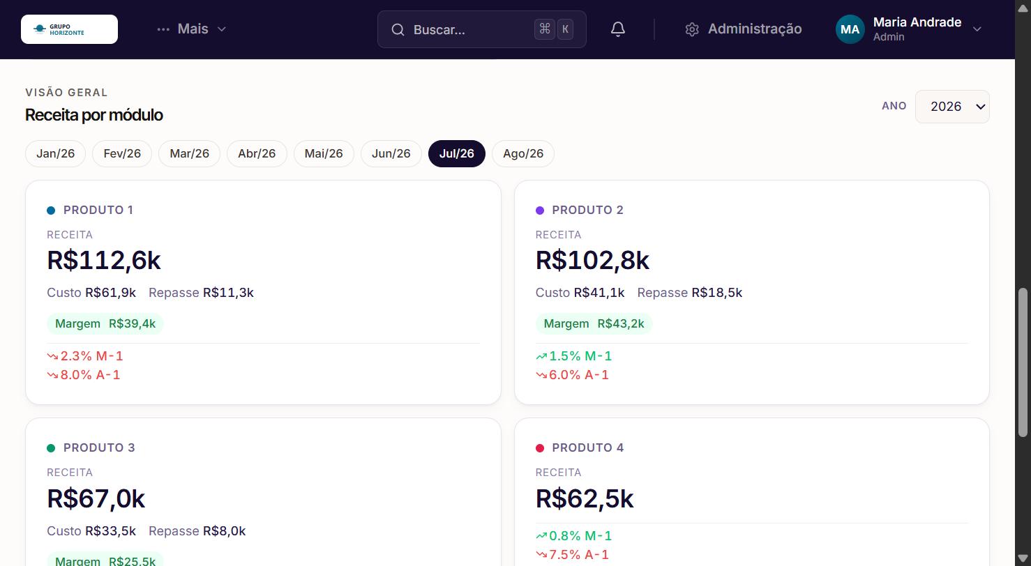 Print real da demonstração: receita por produto com custo, repasse e margem